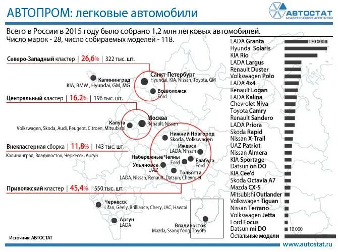 Крупнейшие производители легковых автомобилей. Крупные автомобильные заводы в России. Крупнейшие автомобильные заводы России. Крупнейшие автомобильные заводы России города. Центры производства легковых автомобилей в России.