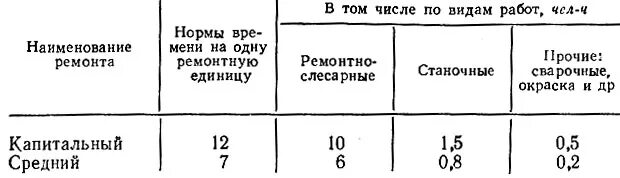 Коэффициент ремонтной сложности оборудования. Категория ремонтной сложности. Единица ремонтных работ. Норма времени на единицу продукции. Категория ремонтной сложности станков таблица.