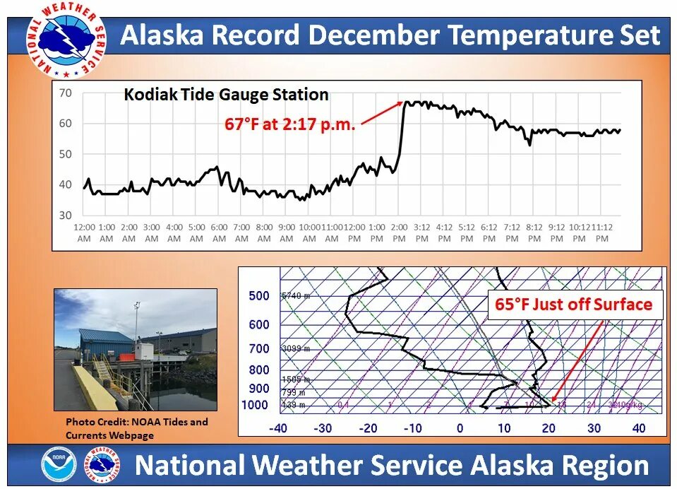 Температура 30 декабря. Аляска температура. Valeport Tide Gauge. Какое сколько сейчас градусов на Аляске.