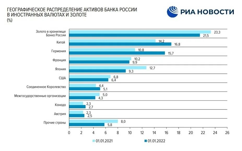 Замораживает активы банка. Золотовалютные резервы России. Иностранные банки в России. Валютные резервы России. Валютные резервы России 2022.