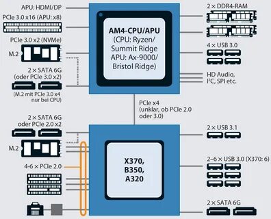 Amd system