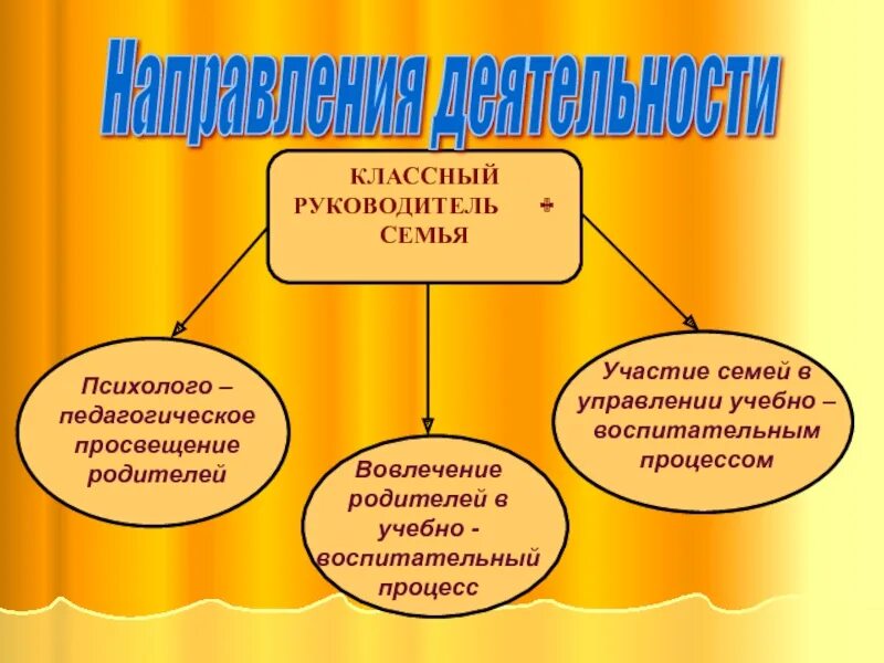 Работа с родителями классного руководителя в школе. Схема работы классного руководителя с родителями. Работа классного руководителя с родителями. Классный классный руководитель. Формы деятельности классного руководителя.