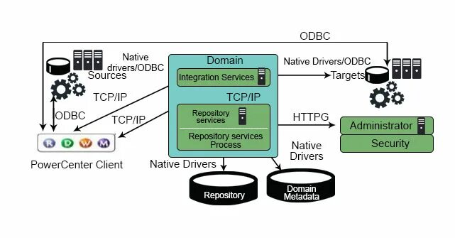 Домен архитектура. Архитектура домена. FORMIT(Informatica PWX) архитектура. Informatica POWERCENTER подключение к репозиторию. Informatica POWERCENTER data integration.