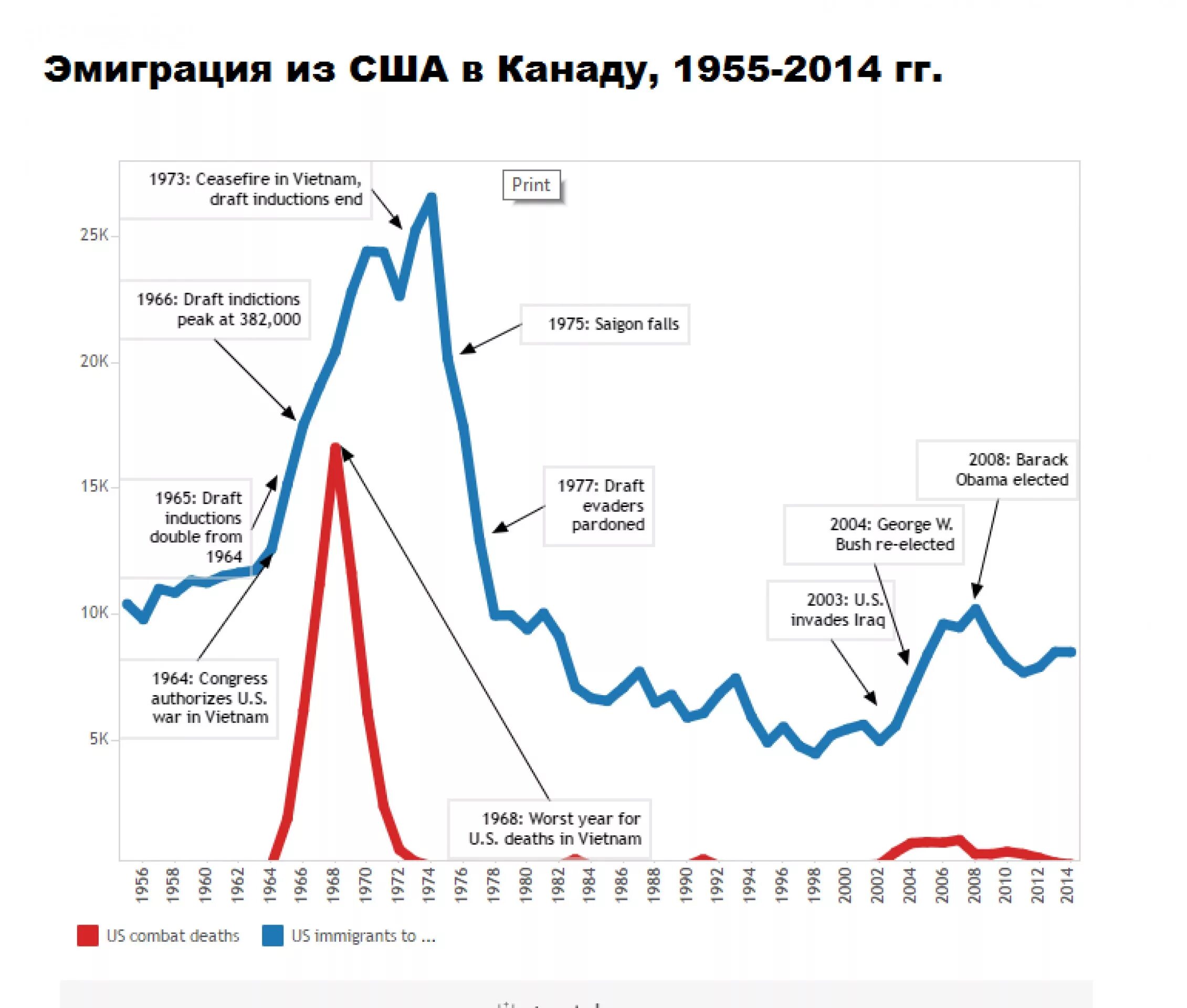 Эмигранты из сша в россию. Иммиграция и эмиграция в США. Миграция в США статистика. Эмигранты в США статистика. Миграция в США график.