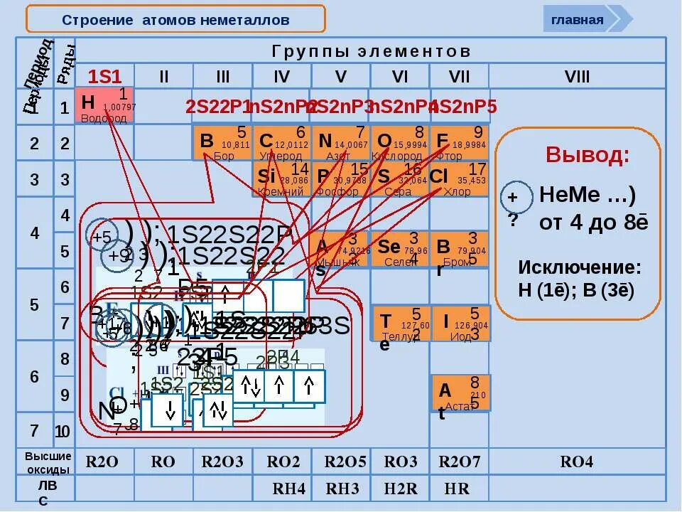 Таблица усиления окислительных свойств неметаллов. Периодическая система химических элементов д. Таблица неметаллов. Формулы элементов неметаллов. Формулы элементов неметаллов.