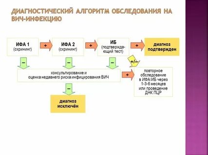 Алгоритм действия при вич инфекции