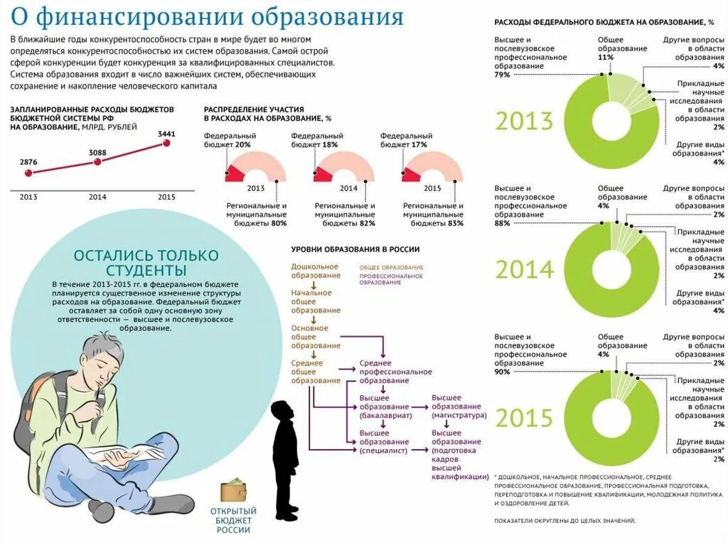 Финансовое образование. Инфографика финансирование. Система образования инфографика. Системы финансирования образования в России. Инфографика образование в России.