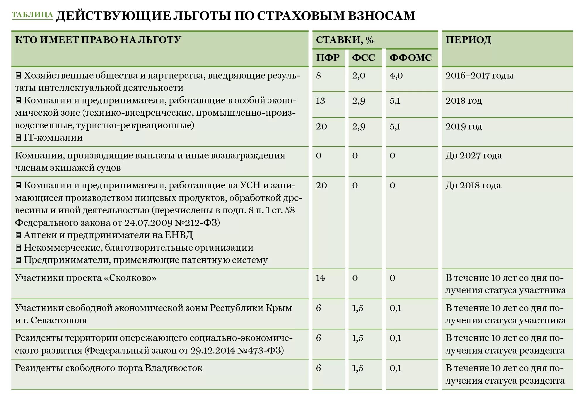 Страховые взносы льготы. Таблица по страховым взносам. Налоговые льготы по страховым взносам. Ставки по страховым взносам. Единый страховой взнос с 2024 года