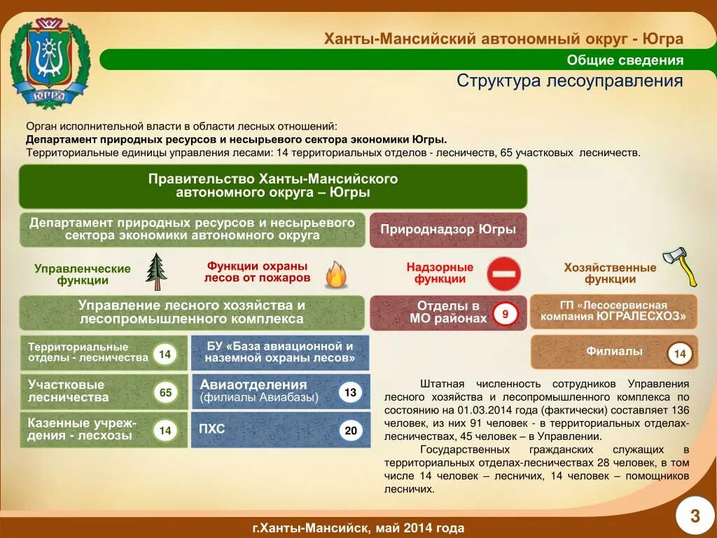 Департамент природных ресурсов хмао югра. Структура управления лесным хозяйством. Лесное хозяйство ХМАО. Природные ресурсы ХМАО. Структура власти ХМАО.