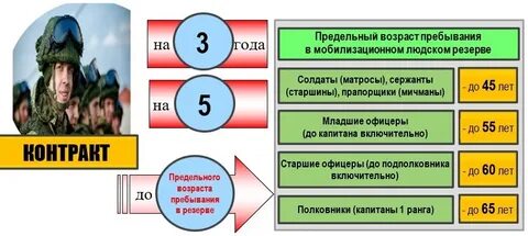 Предельный возраст по окончанию контракта