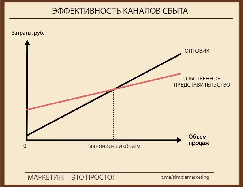 Оценка эффективности распределения продукции