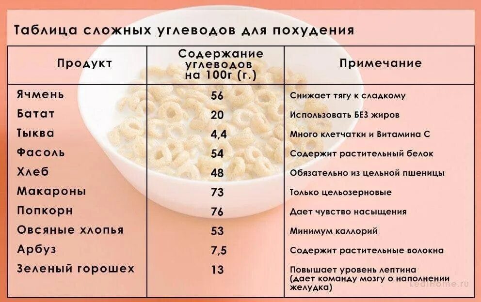 Таблица углеводов для похудения