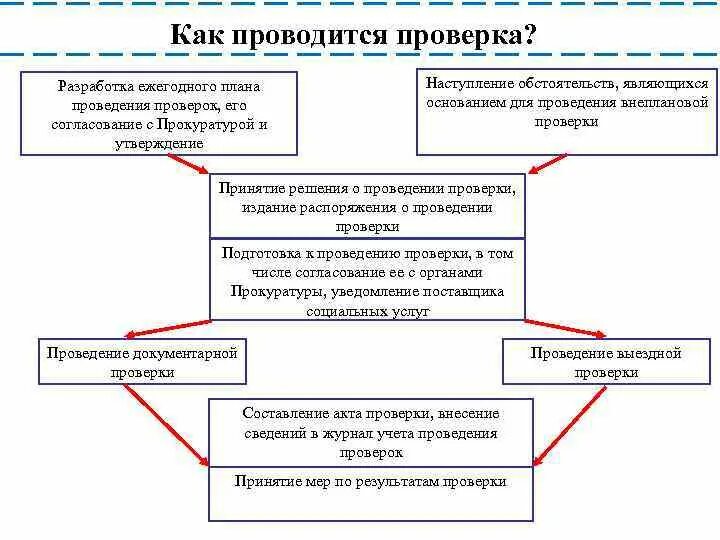 План прокурора на проведение проверки. Схема проведения проверки прокуратура. Порядок прокурорской проверки. План проведения прокурорской проверки. Порядок проведения проверки по факту