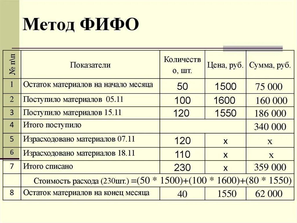 Списание материалов методом ФИФО проводки. Метод ФИФО В бухгалтерском учете формула. Остаток материалов методом ФИФО проводки. Оценка материалов методом ФИФО.