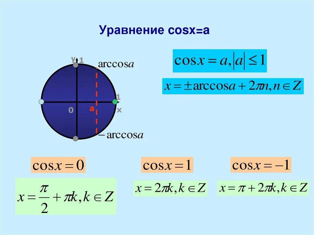 Решить tgx sinx. Решение уравнения cosx a. Решение уравнений косинус Икс равно а. Уравнение cos x a формулы. Уравнение косинус х равно а.