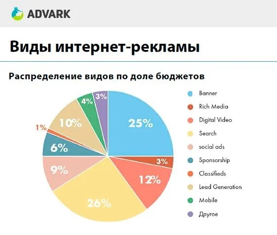 Статистики продвижения