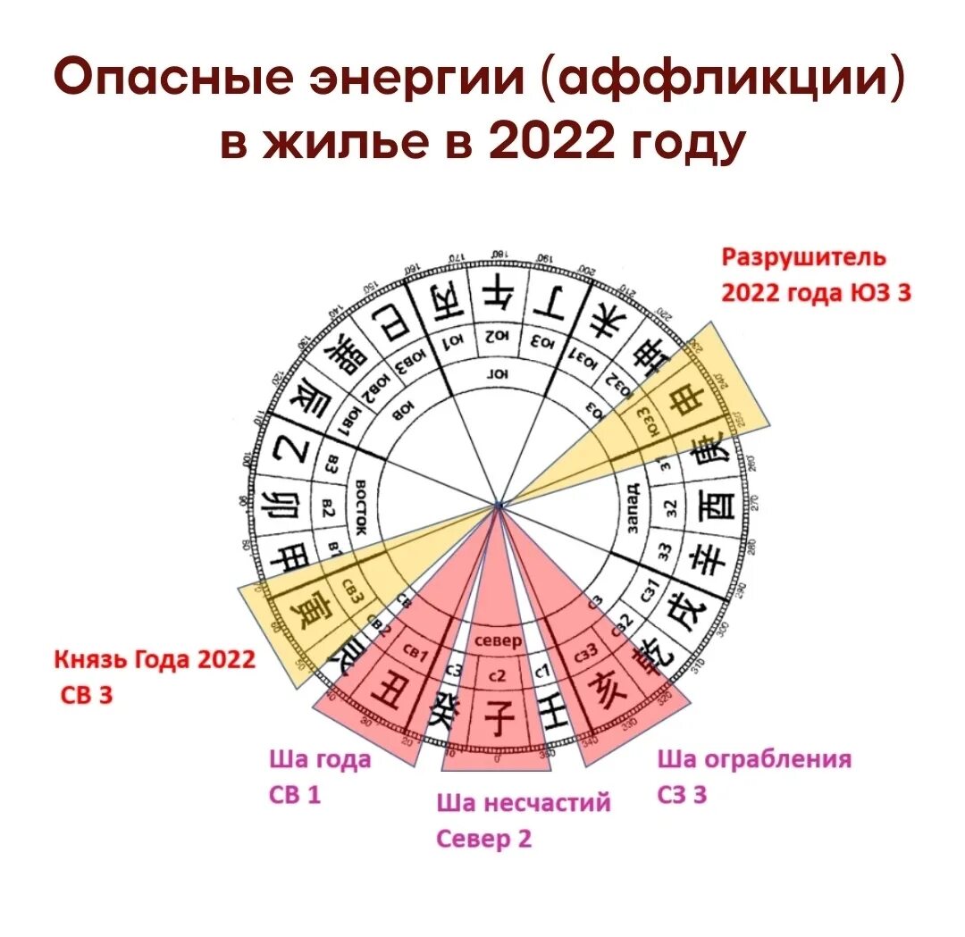 Какой 2023 год гороскопа. Звезда фен шуй 2022. Летящие звезды 2022. Фэн шуй летящей звезды 2022. Летящие звезды 2023 года.