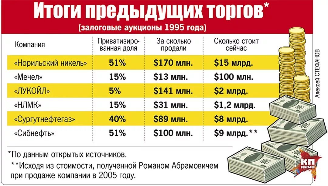 Залоговые аукционы 1995. Залоговые аукционы в России. Залоговые аукционы приватизация. Залоговые аукционы схема. Приватизация 1995