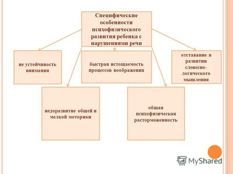 Особенности психофизического развития. Специфические особенности речи. Общая характеристика нарушений психофизического развития. Специфические особенности ребенка.