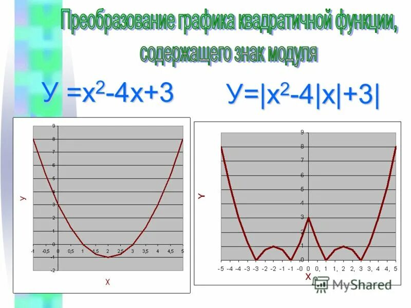 Функция ах2+вх+с. Квадратичная функция ах2+вх+с. График функции у=Ах+вх+с. Графики функций ах2+вх+с.