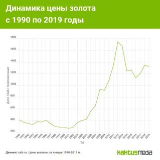 График стоимости золота за 10