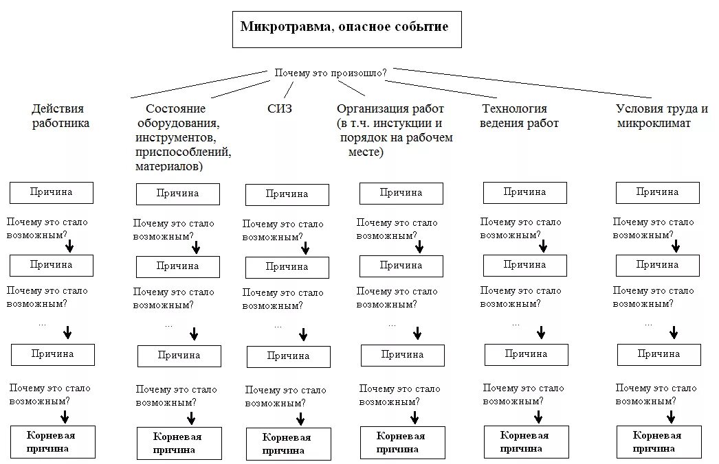 Группы причин опасных действий. Причины микротравмы на производстве. Порядок учета микротравм. Микротравмы на производстве расследование и учет. Порядок расследования микротравм на производстве.