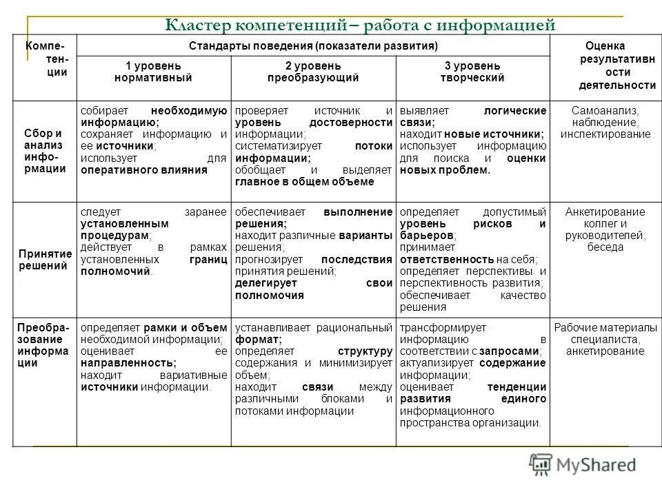 Компетенция работа с информацией. Навыки работы с информацией. Компетенция работа с информацией - уровни. Компетенция работы с информацией. Компетенция это.