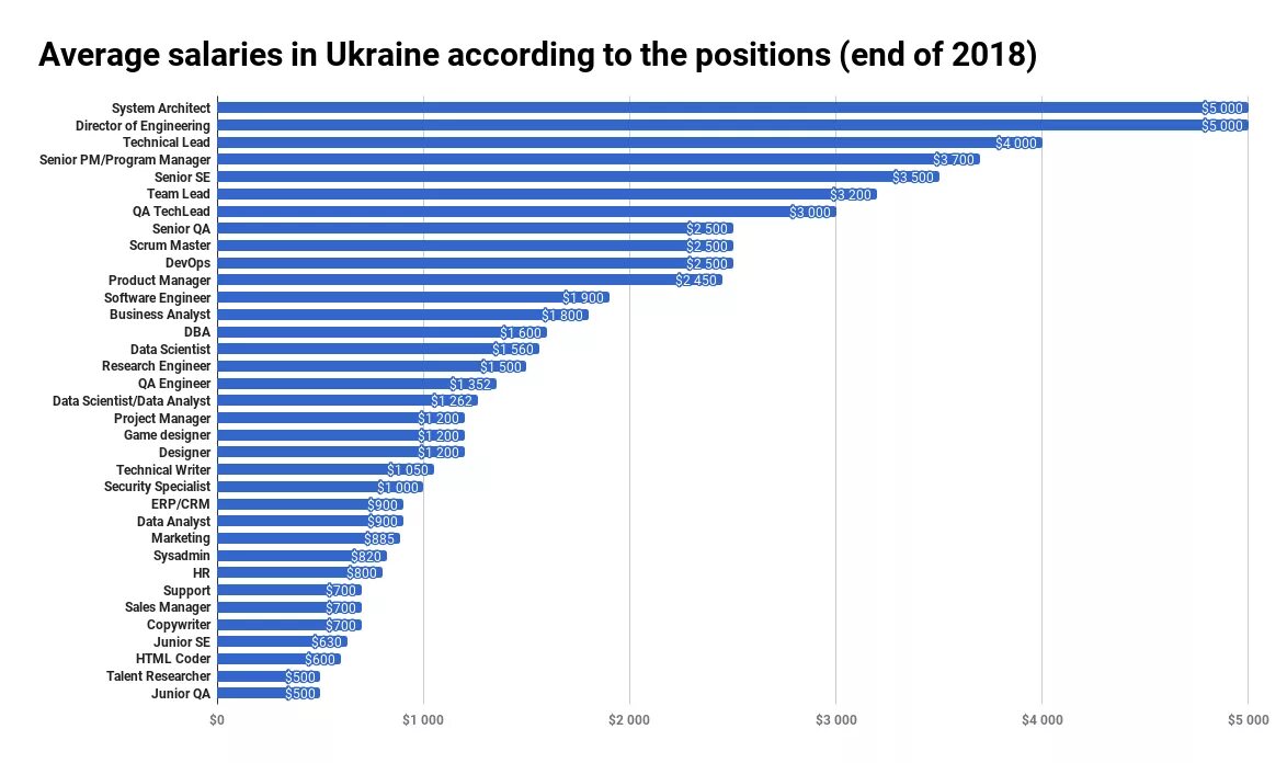 Month salary. Ukraine average salary. Average salary by Country. Average salary in Russia. Russian salaries.