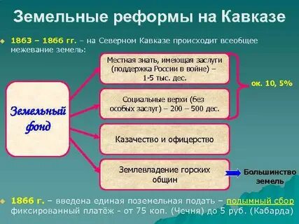 Реформа земли