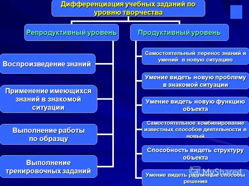 дифференциация учебной деятельности