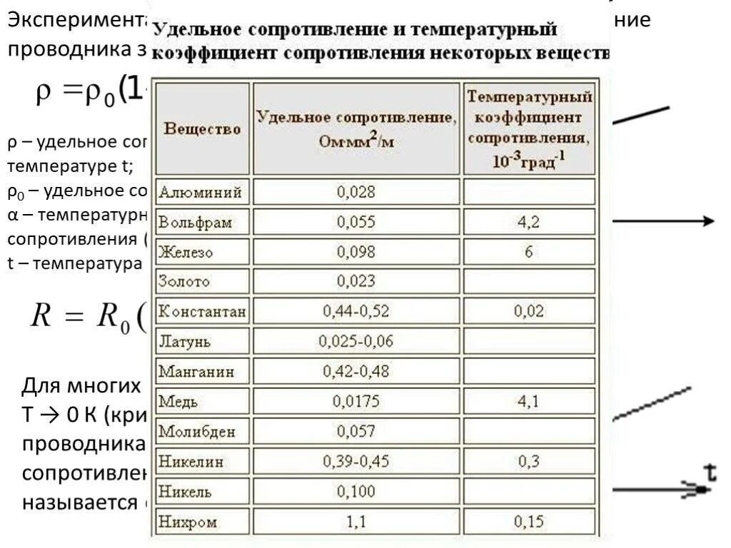 Сопротивление алюминия при 0. Удельное сопротивление материала проводника медь. Удельное сопротивление проволоки таблица. Электрическое сопротивление меди в зависимости от температуры. Удельное сопротивление меди таблица.