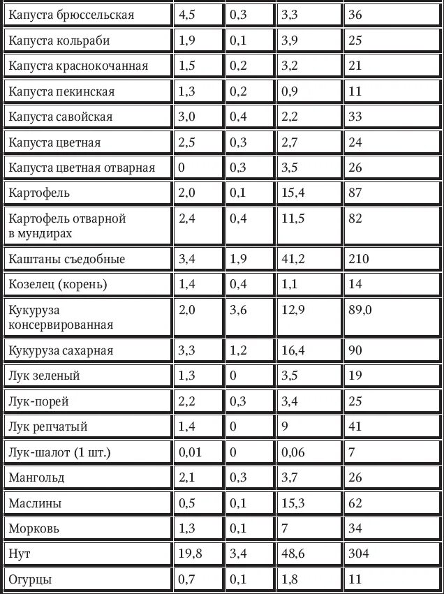 Сколько калорий в вареной свекле. Фасоль калорийность на 100 грамм вареной. Счетчик калорий таблица. Калорийность фасоли таблица. Калорийность фасоли вареной.