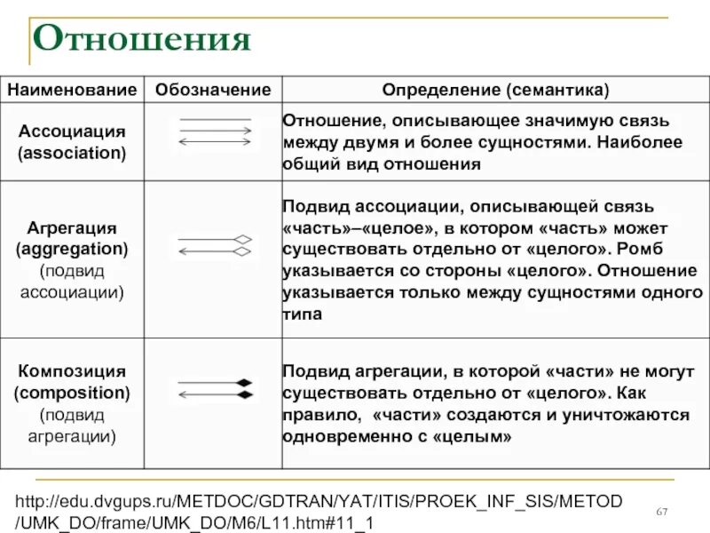 Отношения агрегации и ассоциации. Агрегация в программировании. Ассоциация агрегация. Композиция и агрегация с++. Двойное название для обозначения видов