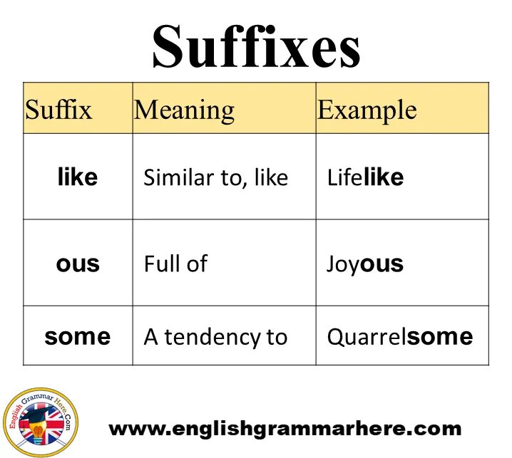 Suffixes meaning. Suffix. English suffixes meaning. Suffix Words. Suffix ist Words.