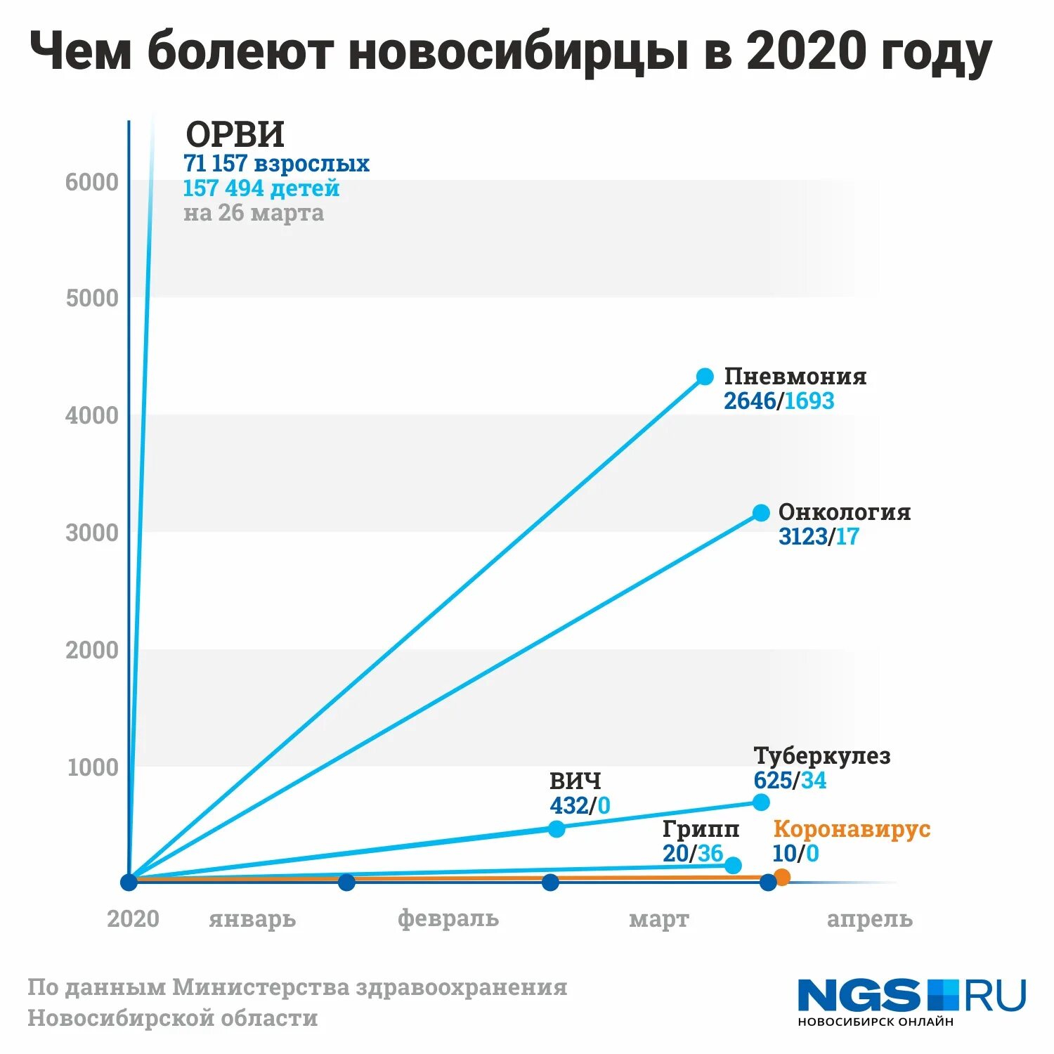 Заболевания в россии 2020. Заболеваемость пневмонией в России. Статистика заболеваемости пневмонией. Статистика онкологических заболеваний 2020. Статистика количества людей в 2020.