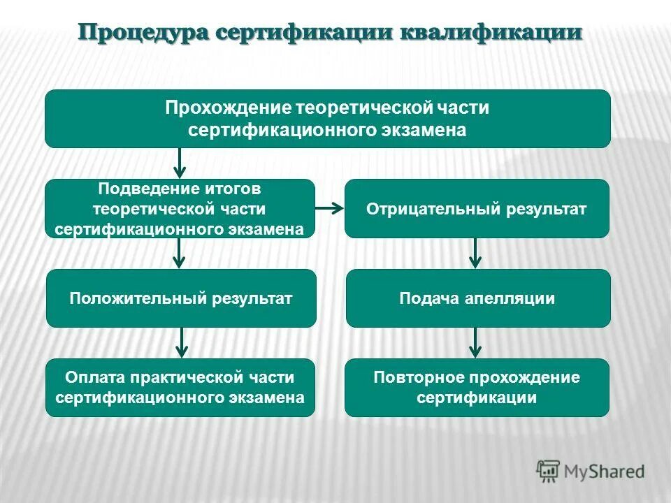 Сертификации квалификаций