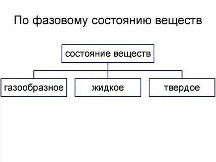 Фазовые состояния вещества