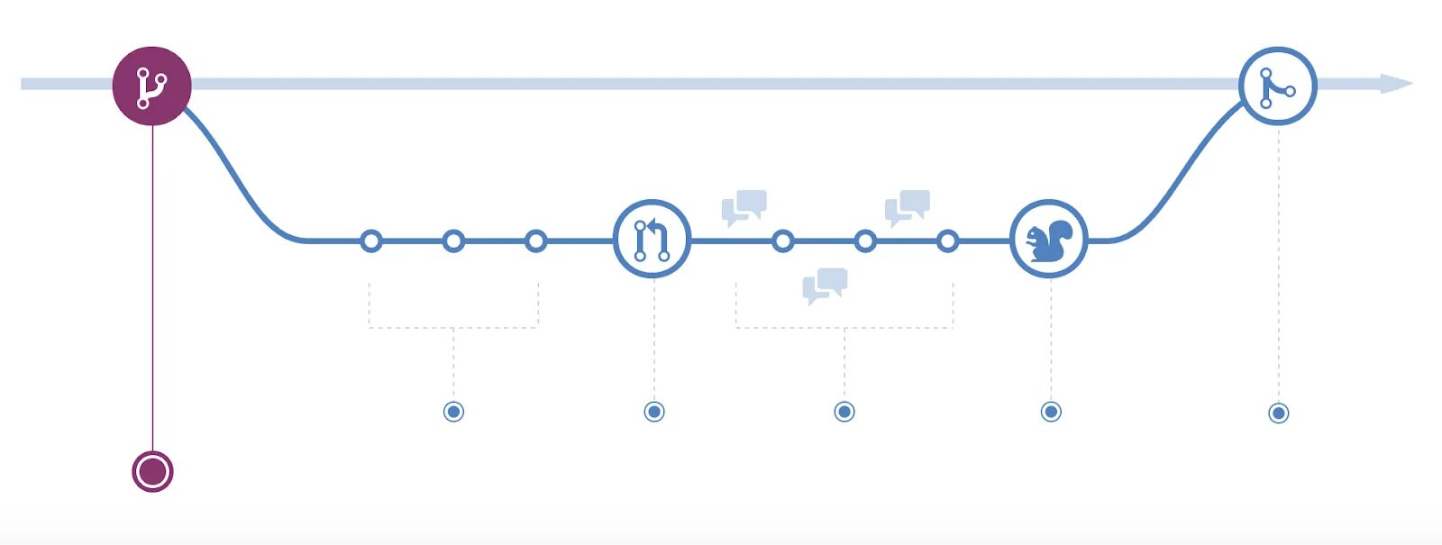 Git request. Github flow. github workflow. pull request. git визуализация.