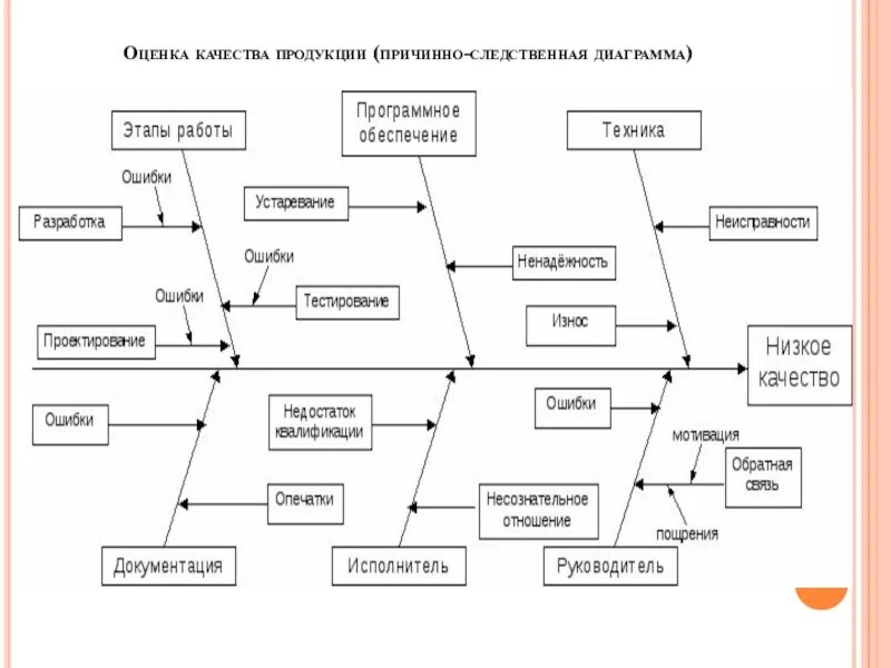 Причинно-следственная диаграмма (диаграмма Исикавы) для конфет. Диаграмма Исикавы низкое качество продукции. Диаграмма Исикавы качество продукции. Причинно-следственная диаграмма Исикавы качества продукции. Производство причинно следственная связь