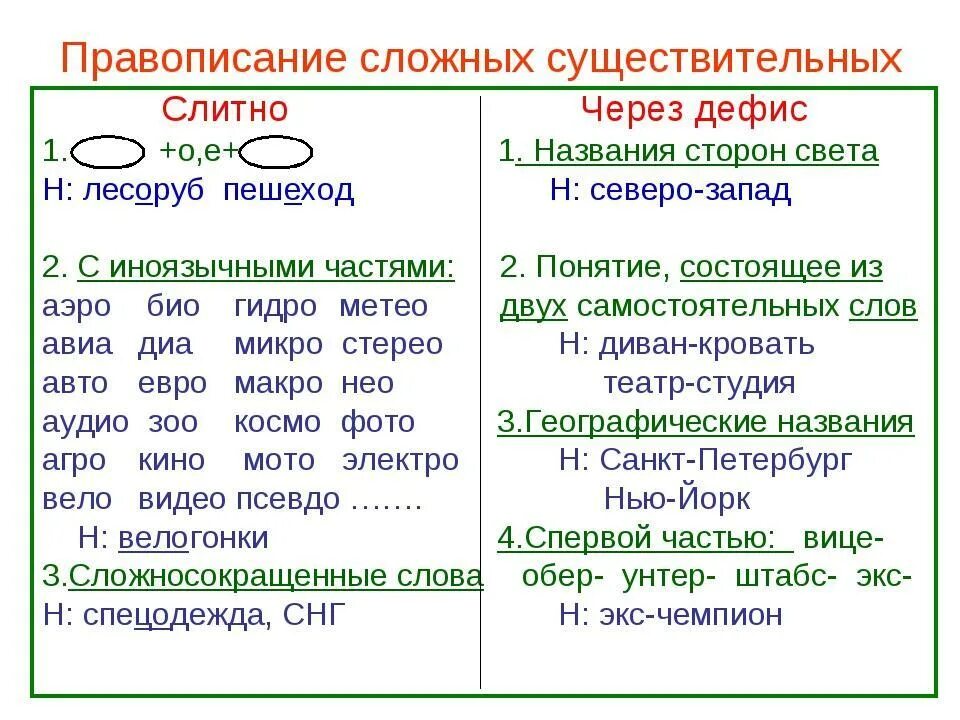 6 слов с полу. Правописание сложных имен существительных таблица. Правило написания сложных имен существительных. Имя существительное правописание сложных имен существительных. Правописание сложных имён существительных 10 класс таблица.