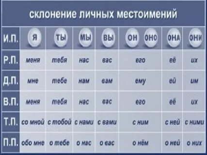 Русский язык 4 класс склонение местоимений