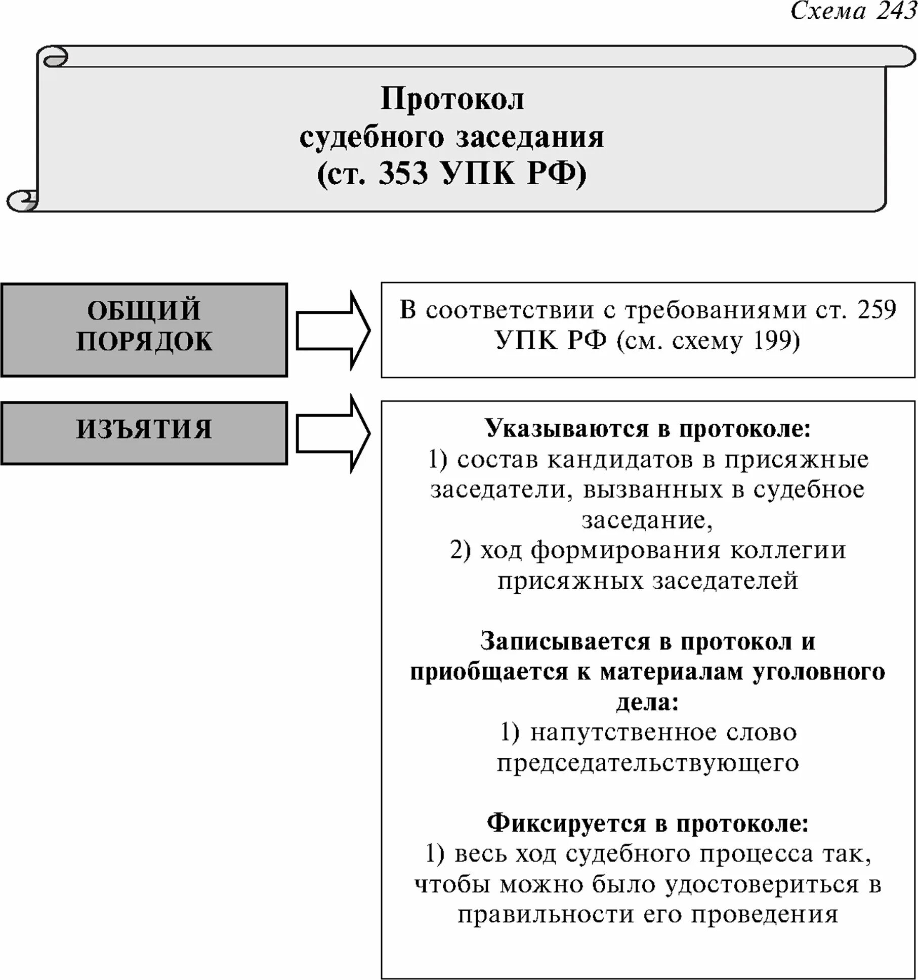 Протокол судебного заседания в уголовном процессе. Схема протокола судебного заседания.