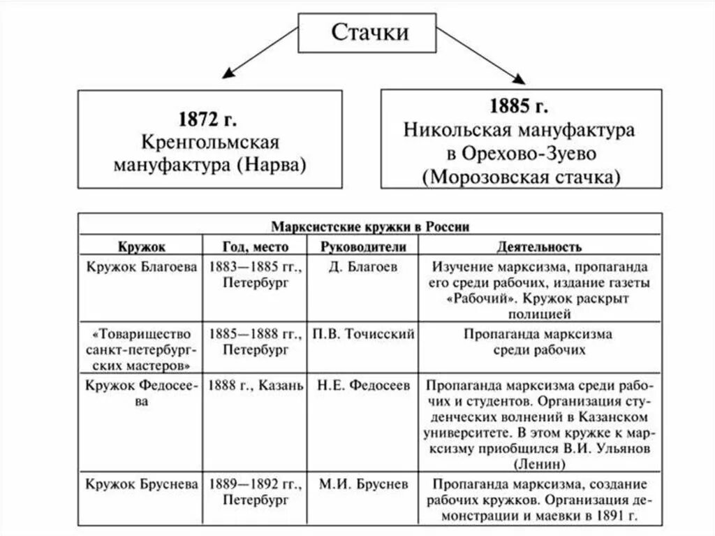 Организации при александре 3. Марксистские кружки в России 19 век. Марксистские организации в России в конце 19 века. Марксистские кружки в России в конце 19 века таблица.