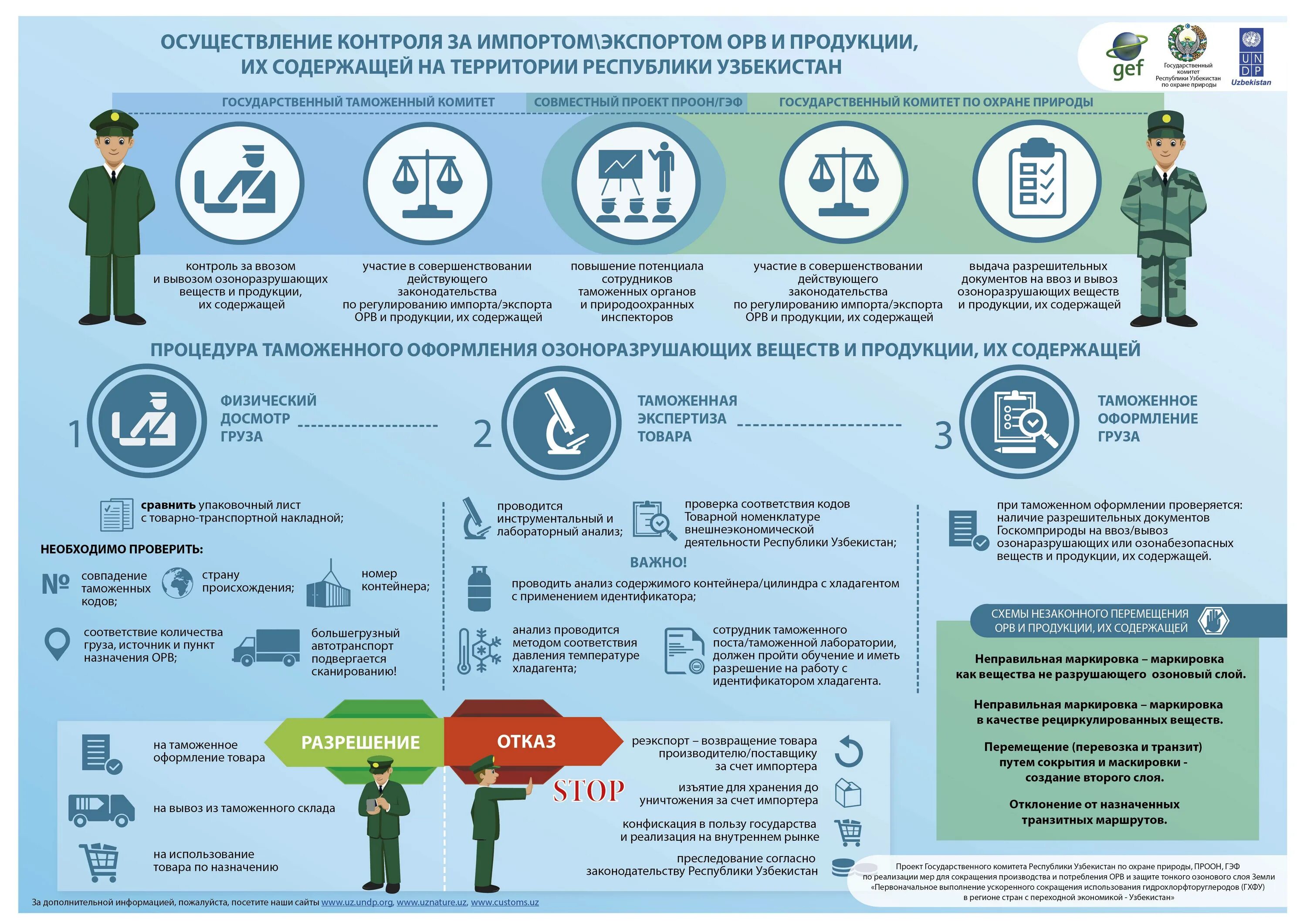 Порядок таможенного оформления. Процедура таможенного оформления. Порядок ввоза товаров. Таможня инфографика.