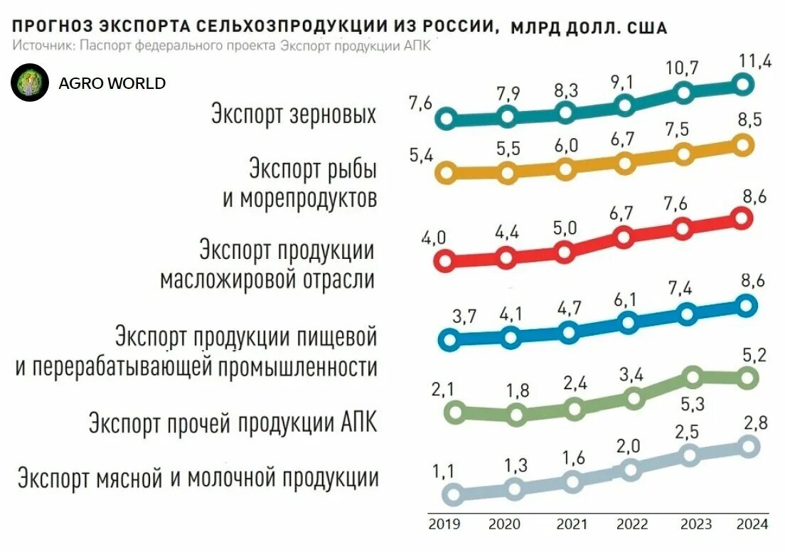 Экспорт продукции агропромышленного комплекса 2019. Экспорт АПК России 2021. Федеральный проект экспорт продукции АПК. Экспортные товары России. Изменения апк рф 2023