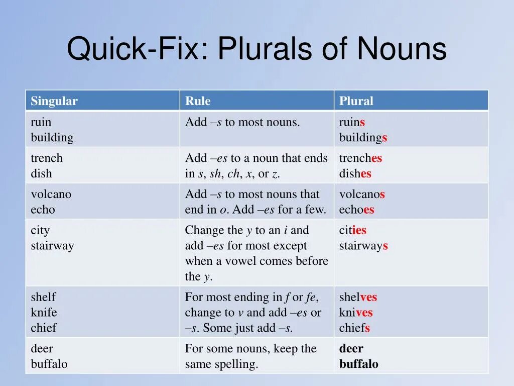 Plural forms of Nouns. Plural Nouns правило. Plural Nouns English. Singular and plural Nouns в английском. Dish plural