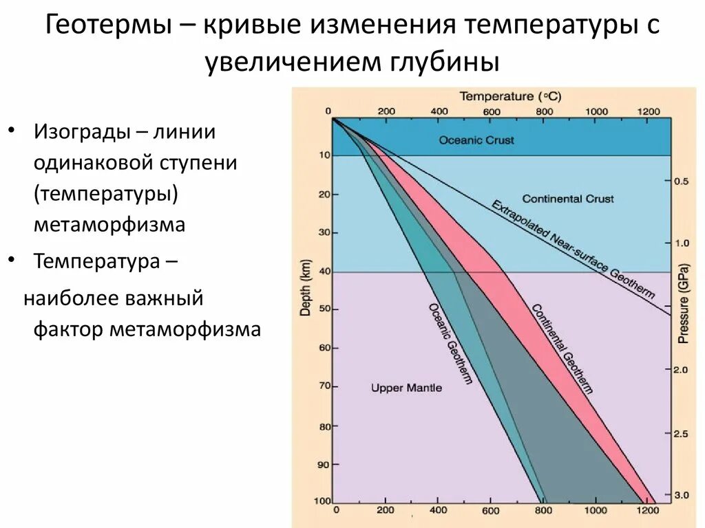 Изменение температуры с глубиной. Ступени метаморфизма. Увеличение температуры с глубиной земли. Кривая изменений.