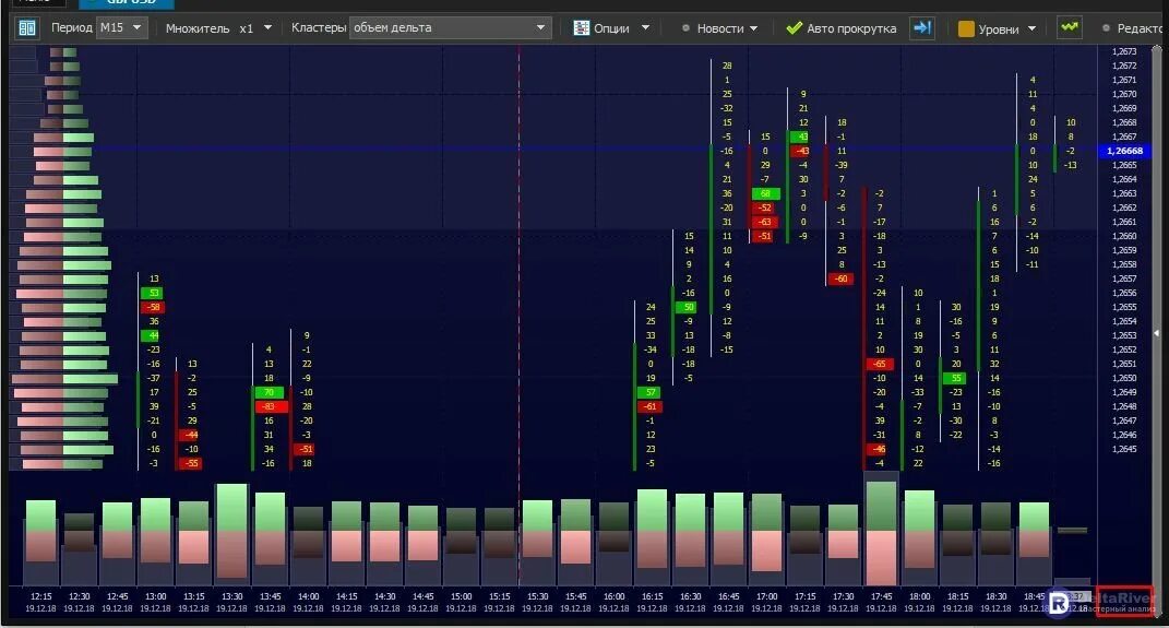 Кластерный объем индикатор в кластердельта. Кластерный анализ в трейдинге. Кумулятивная дельта в трейдинге. Кумулятивная дельта на графике дельта. Кластер объем дельта.