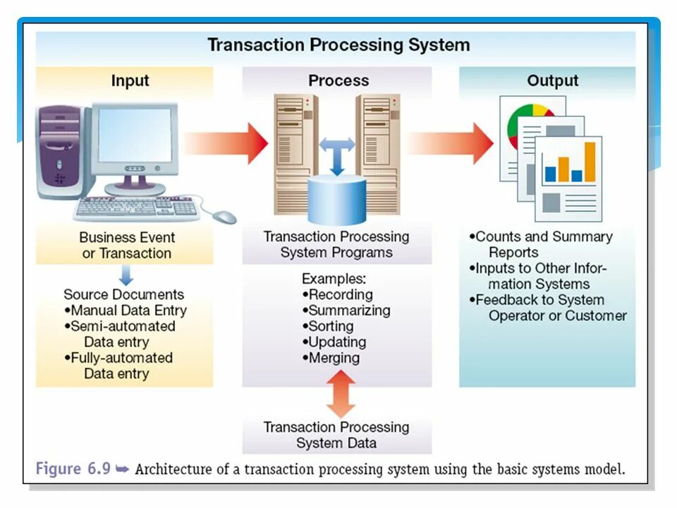 Transaction processing System. Процесс System. Системы (transaction processing Systems – TPS) на эксплуатационном уровне.. Transaction process System.