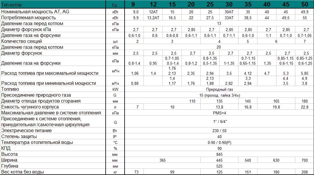 Мощность отопительных котлов. Котел Альфатерм напольный 40 КВТ. Газовый котел Alphatherm Beta at 12 12 КВТ одноконтурный. Мощность газового котла 40 КВТ.